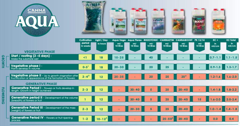 Canna Aqua Feeding Chart