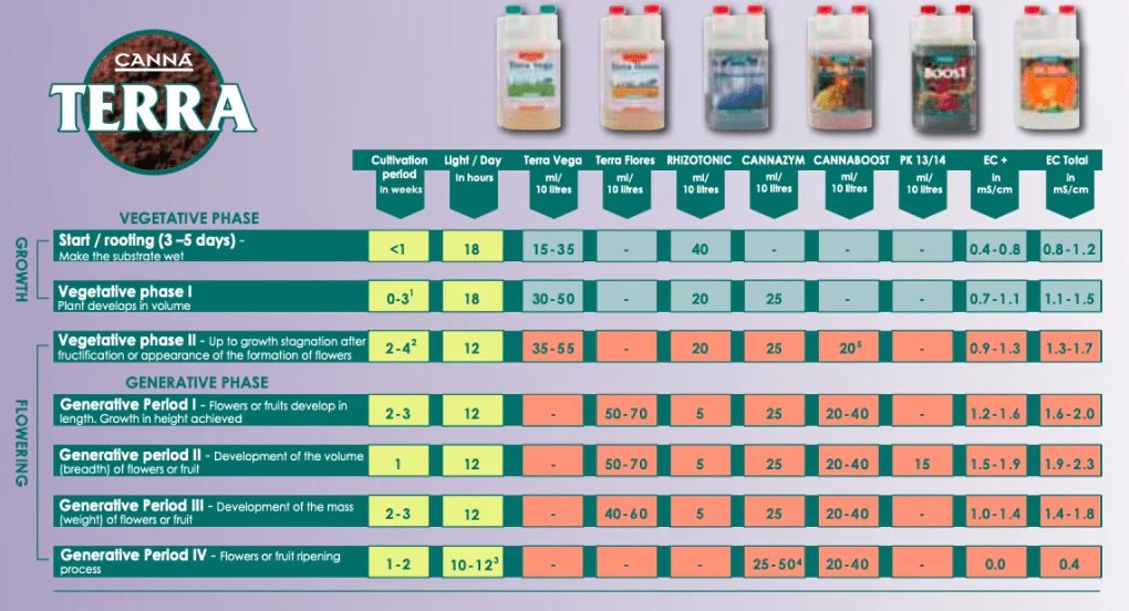Canna Terra Feeding Chart