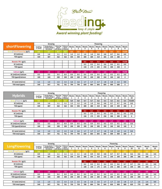 Green House Powder Feeding Chart