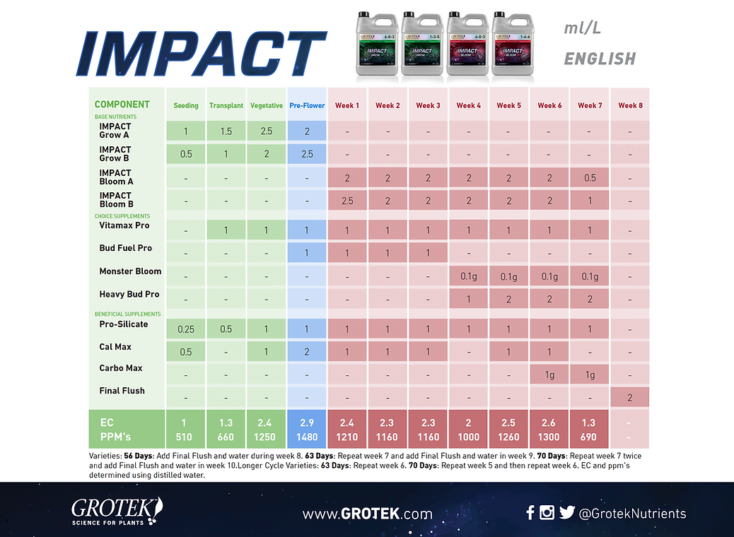 Growtek Impact Feeding Chart