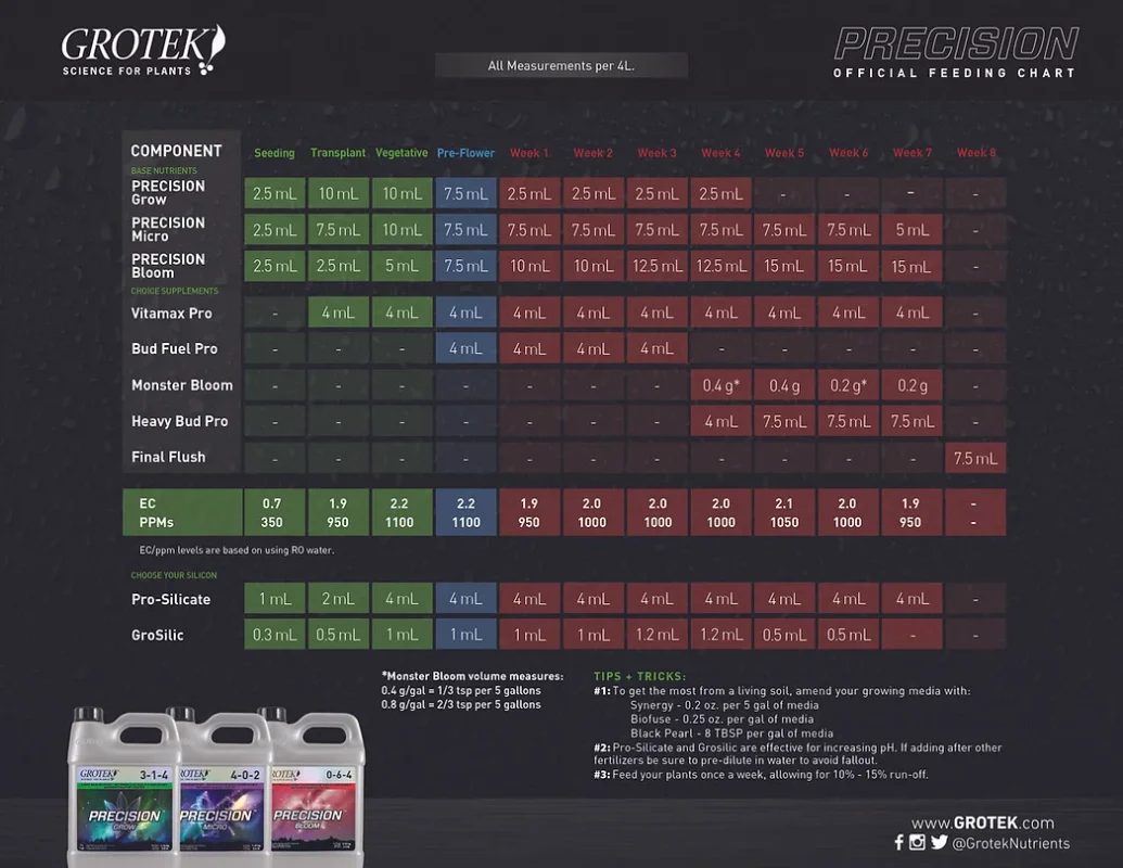 Growtek Precision Feeding Chart