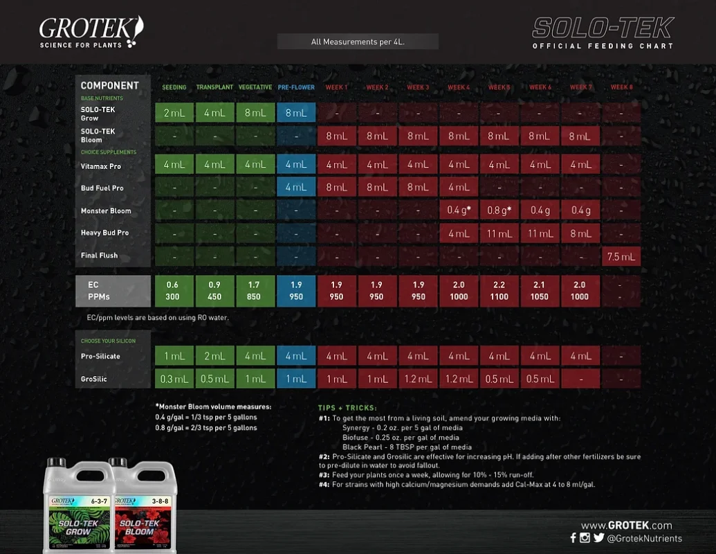 Growtek Solotek Feed chart