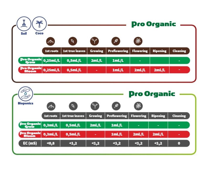 TA Pro Organic Feeding Chart